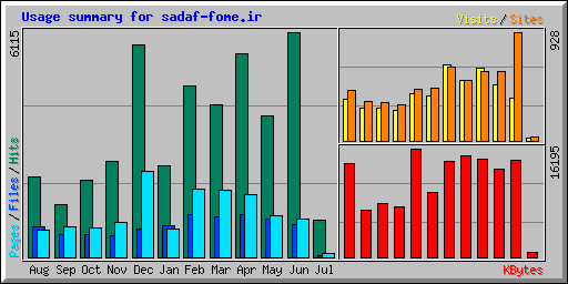 Usage summary for sadaf-fome.ir
